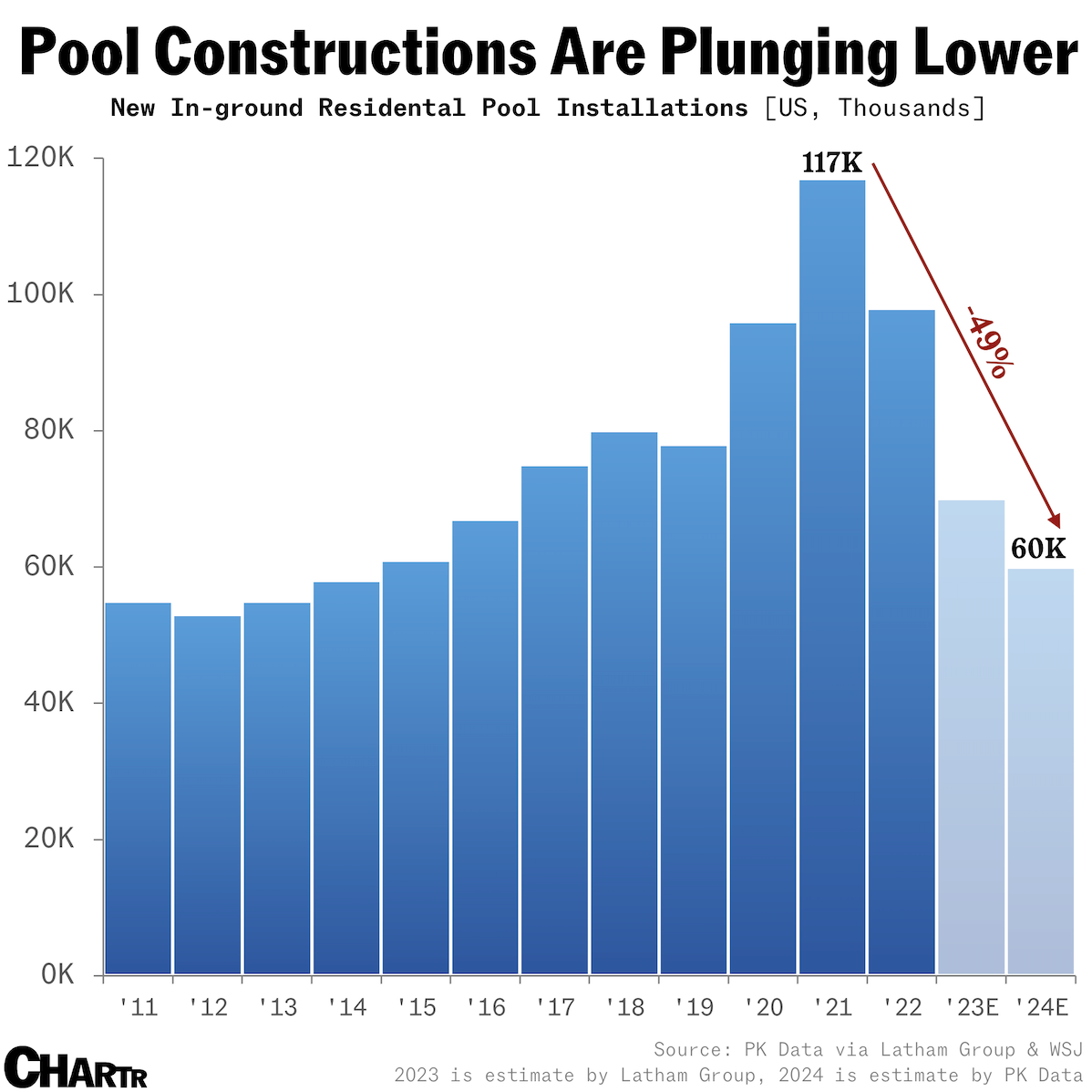 A graph showing pool constructions are plunging lower