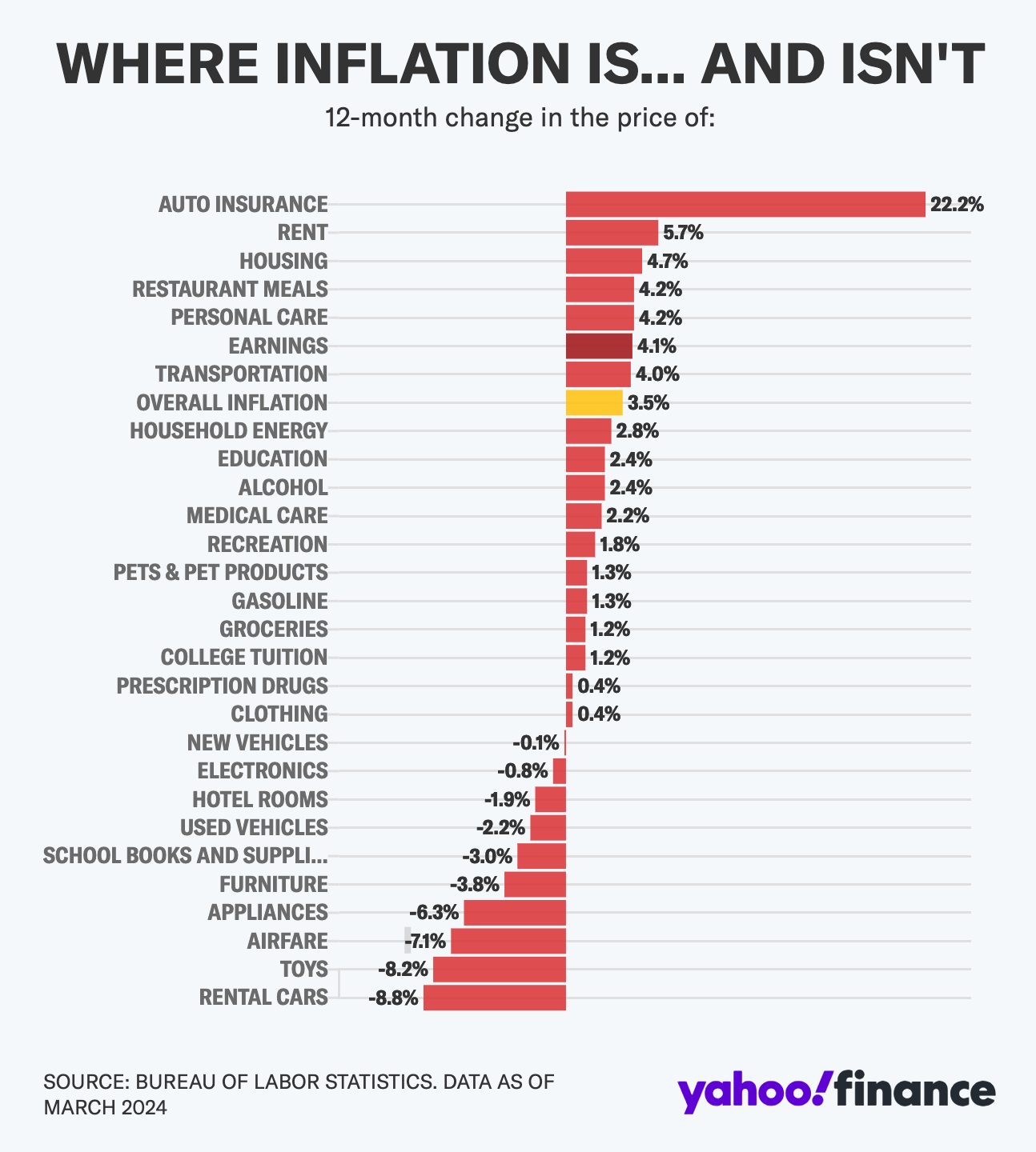 A graph showing where inflation is and isn 't