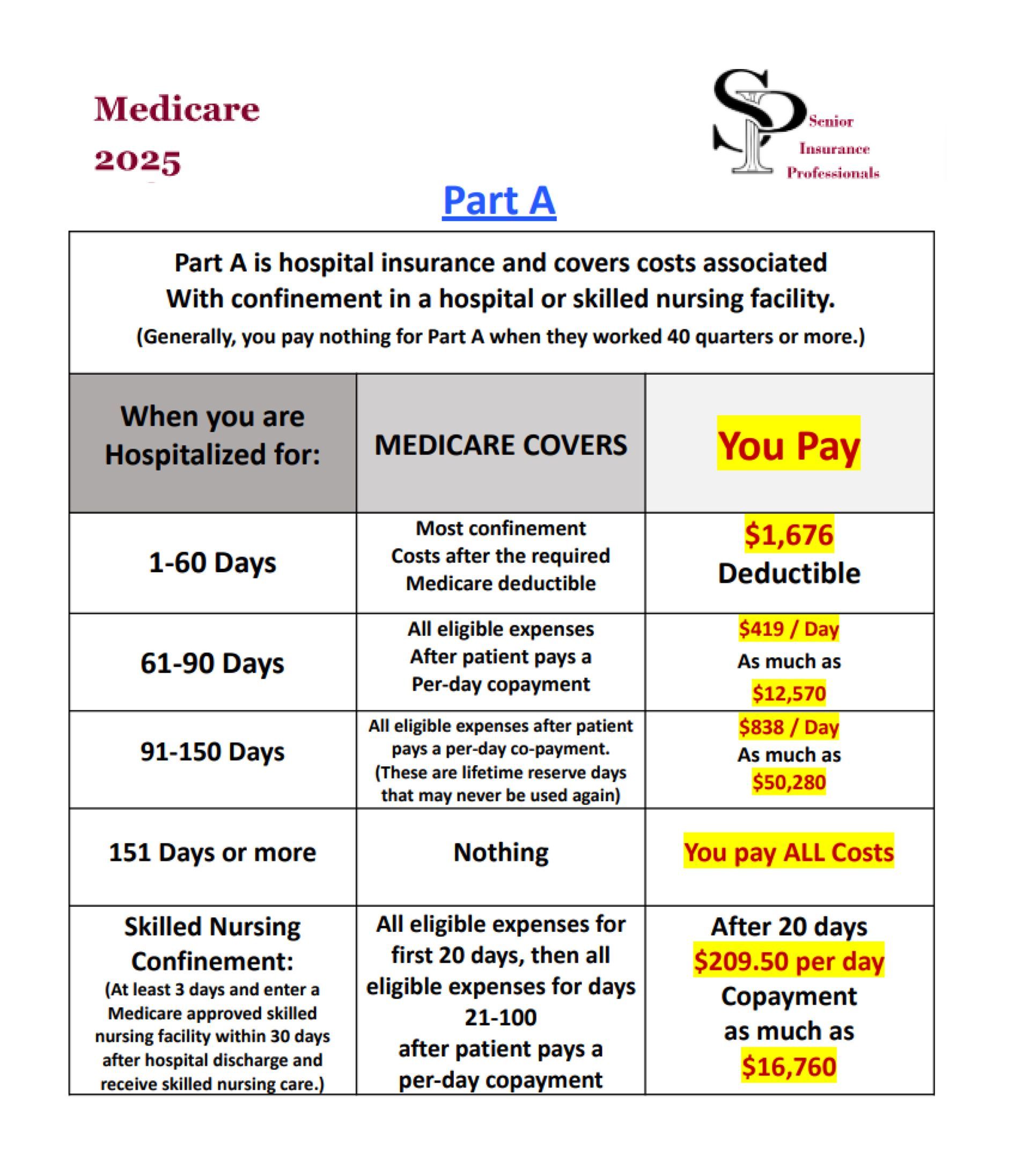 Medicare Part A chart: costs for hospital/skilled nursing care, with deductible and copay information.