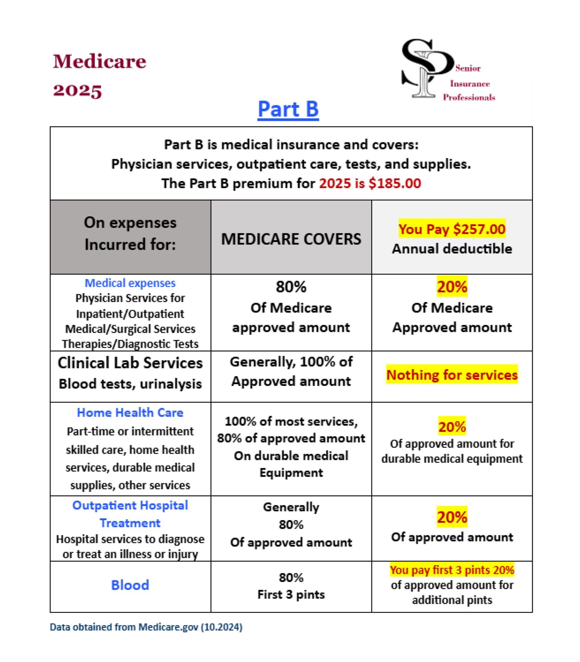 Medicare Part B details for 2023, showing coverage percentages and deductible information.