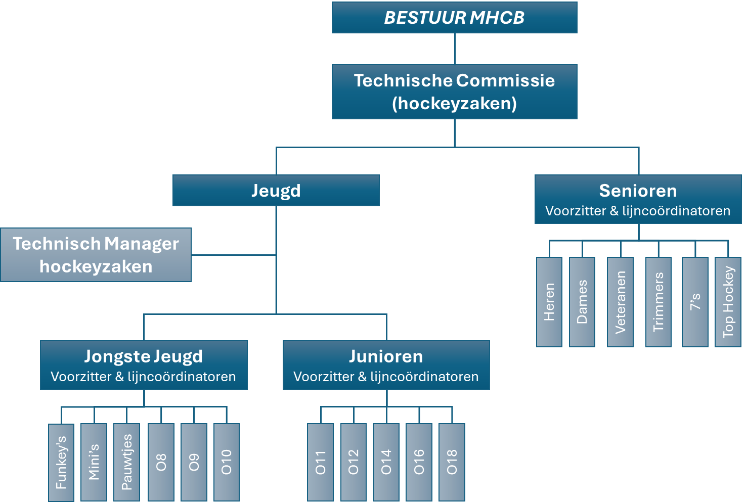 Organogram Technische Commissie (hockeyzaken) MHC Bennebroek