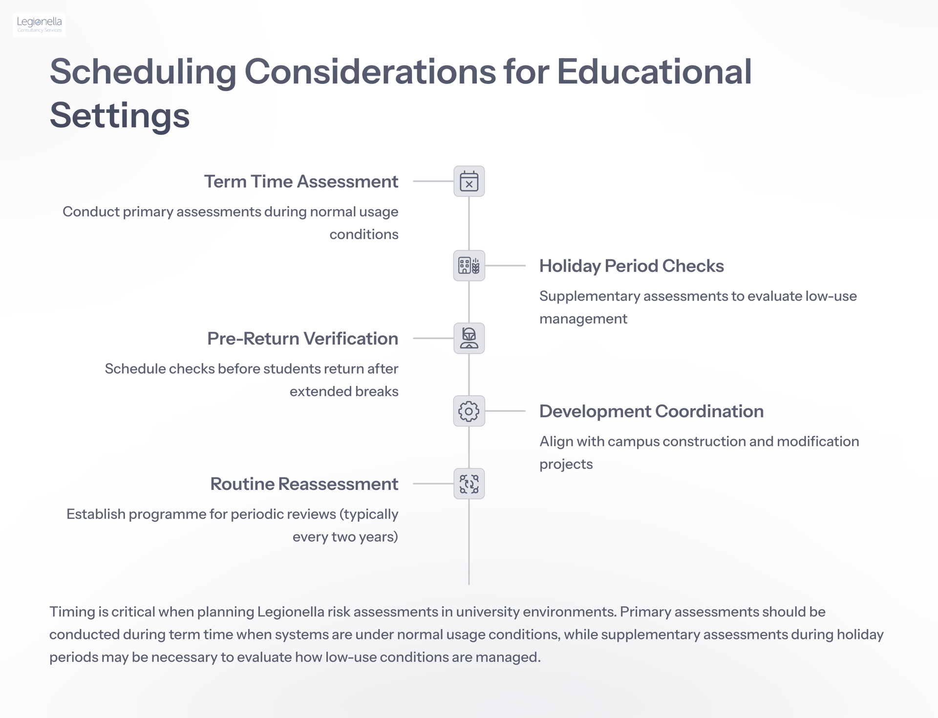 A diagram of scheduling considerations for educational settings.