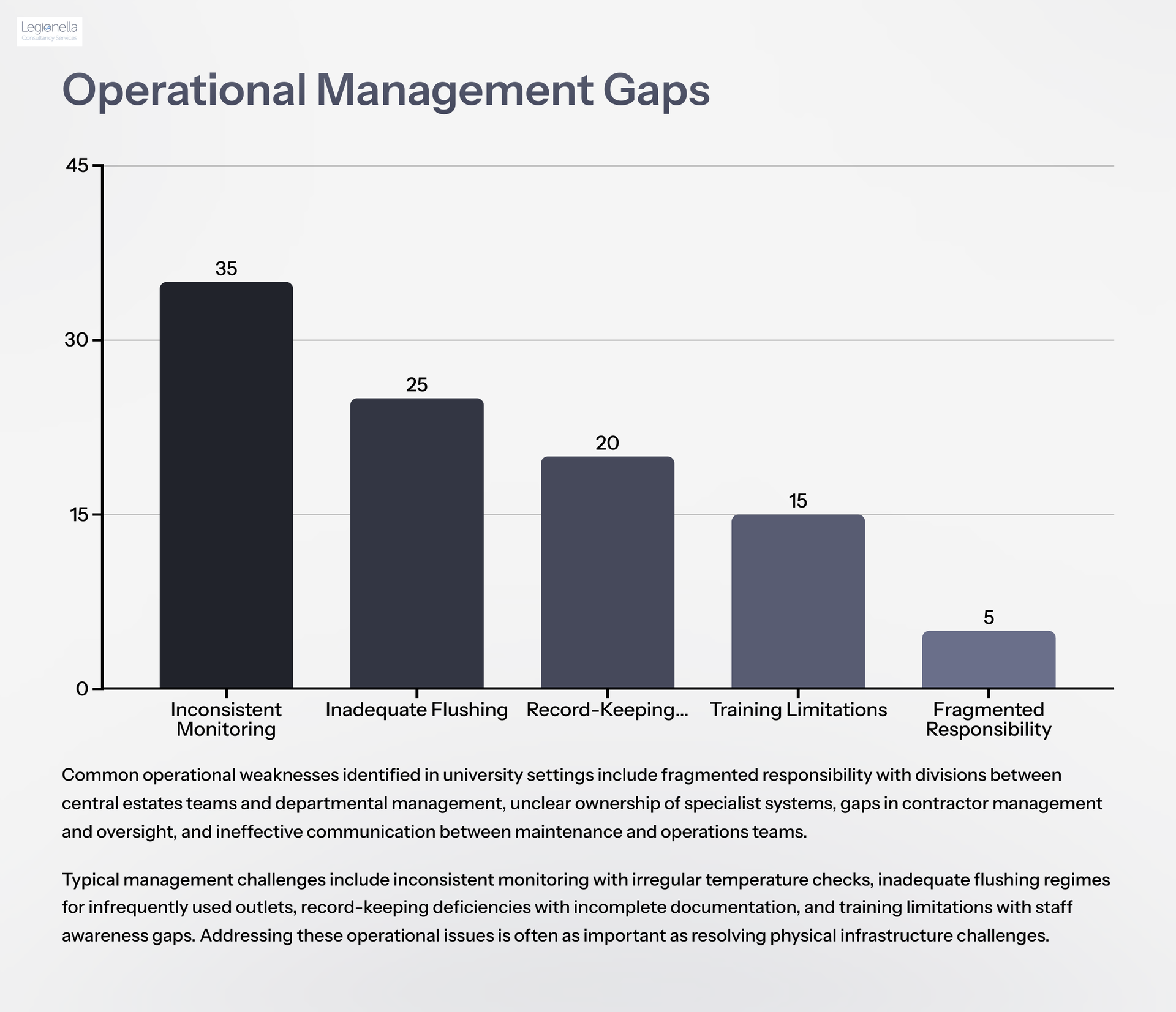 A graph showing the operational management gaps in a company