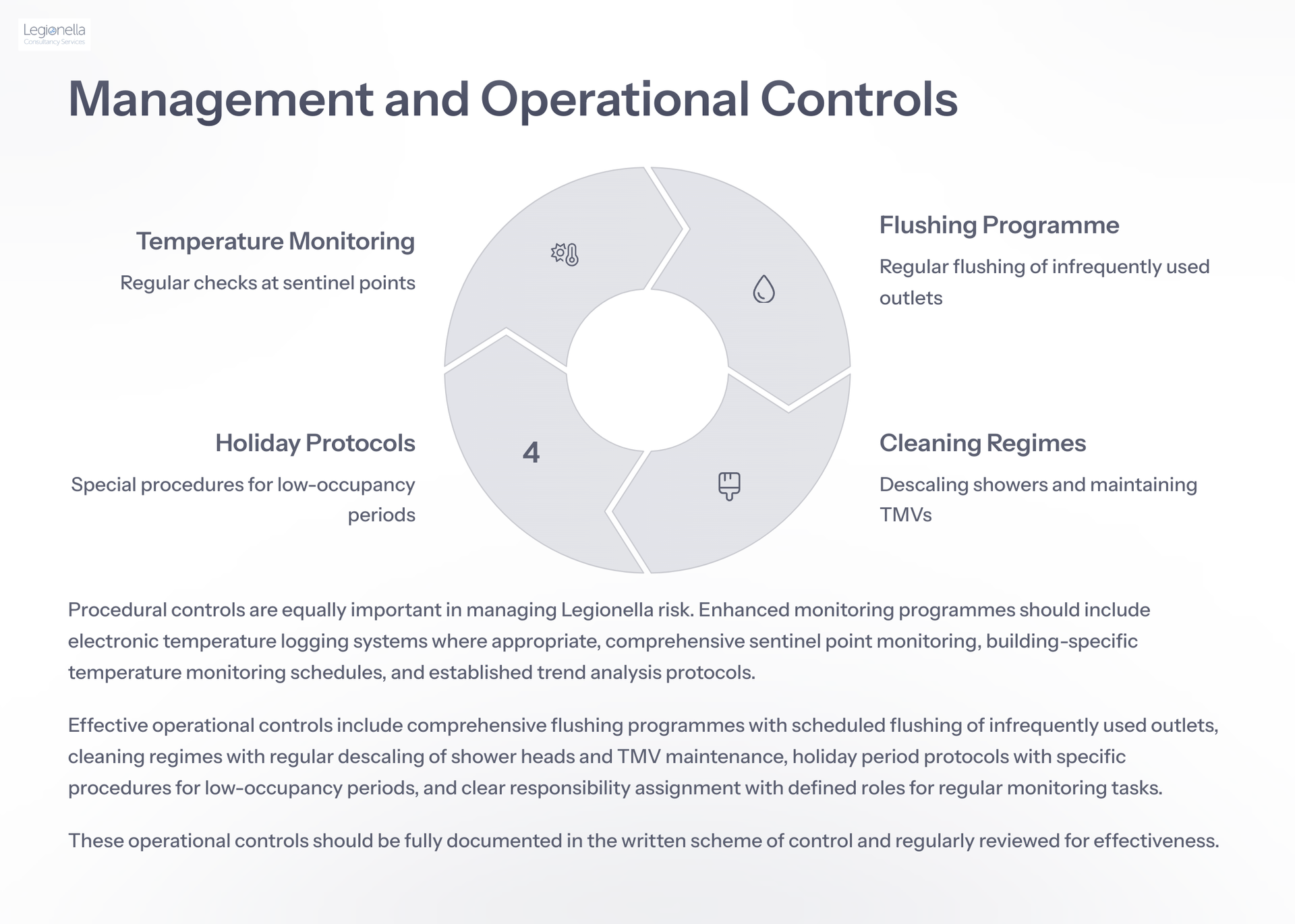 A diagram of management and operational controls is shown on a white background.