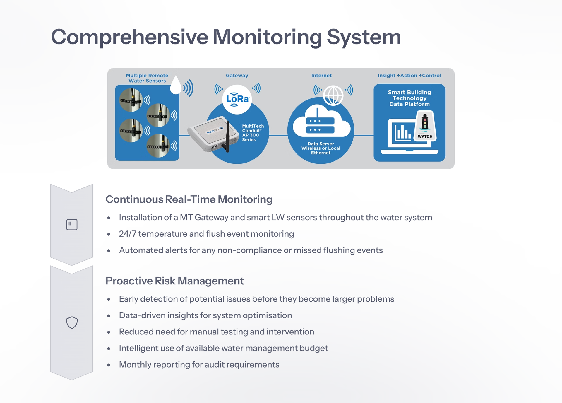A diagram of a comprehensive monitoring system on a white background.