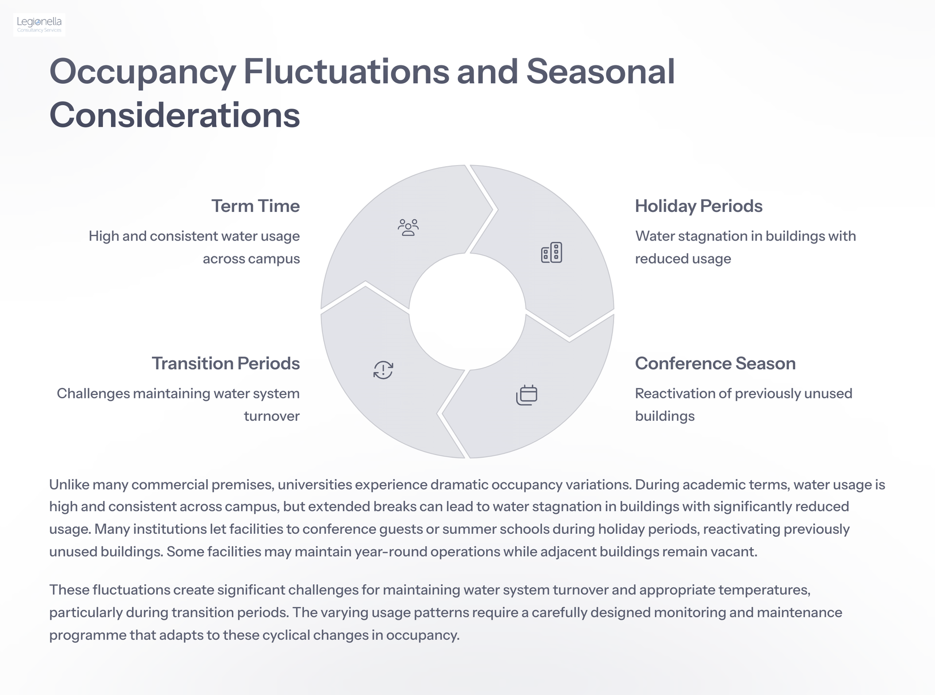 A pie chart showing occupancy fluctuations and seasonal considerations.
