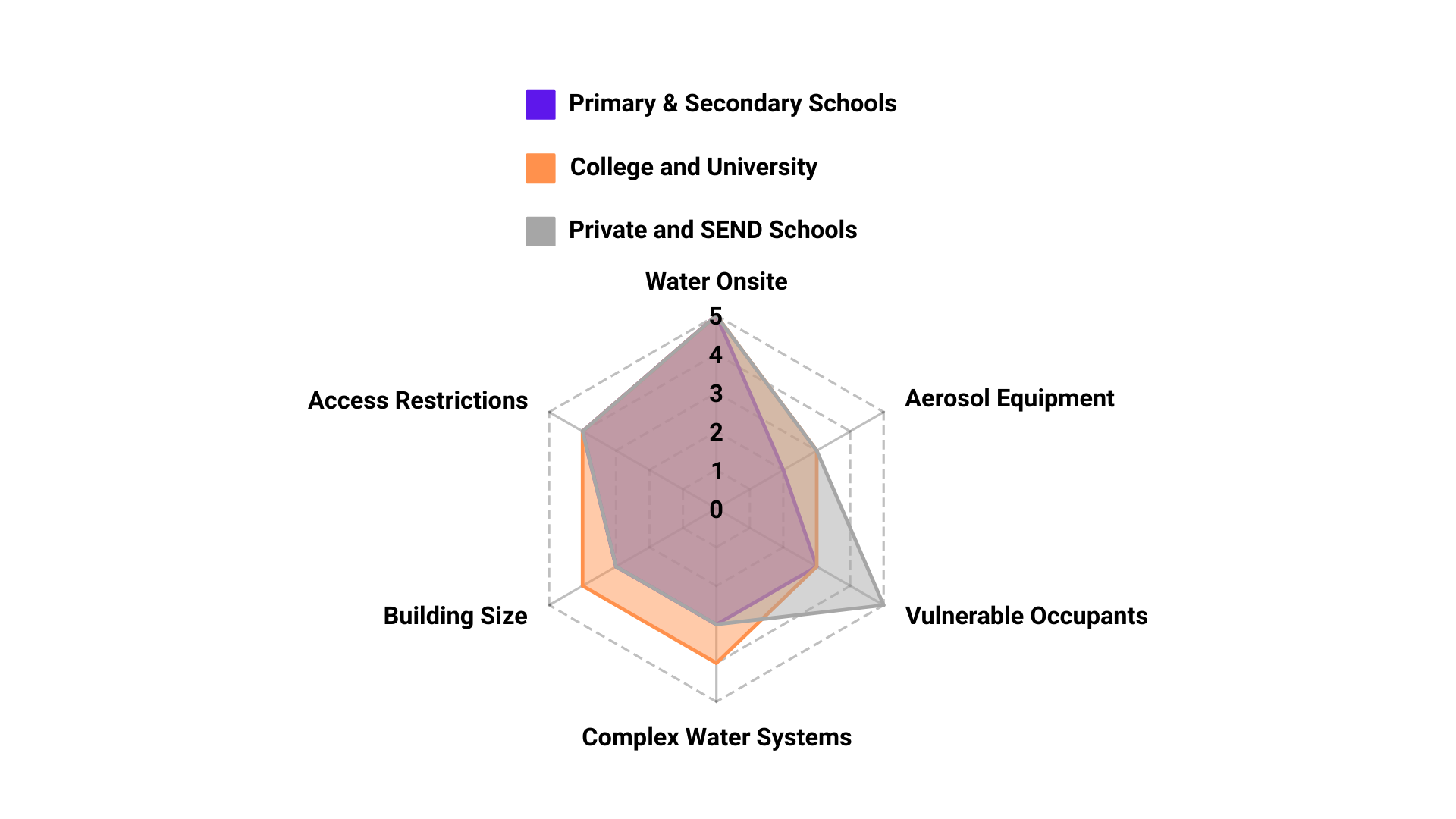 A graph showing the characteristics of primary and secondary schools