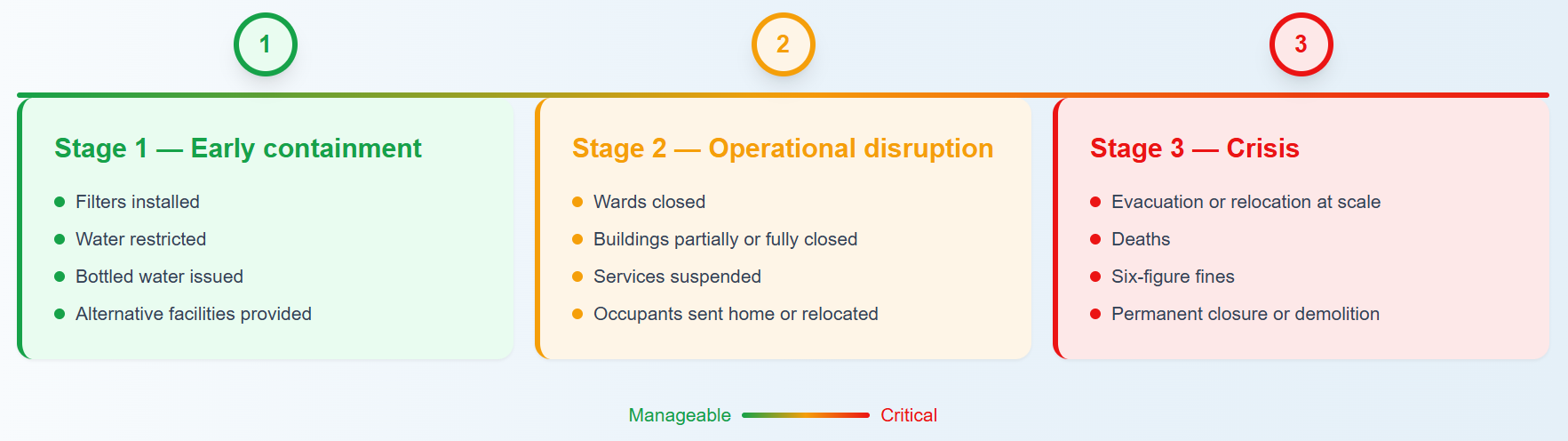 Diagram showing three stages of business disruption: Early, Operational, and Crisis, with associated factors for each.