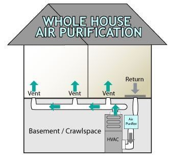 Diagram of a house illustrating a whole-house air purification system with vents and an air purifier connected to the HVAC system in the basement.