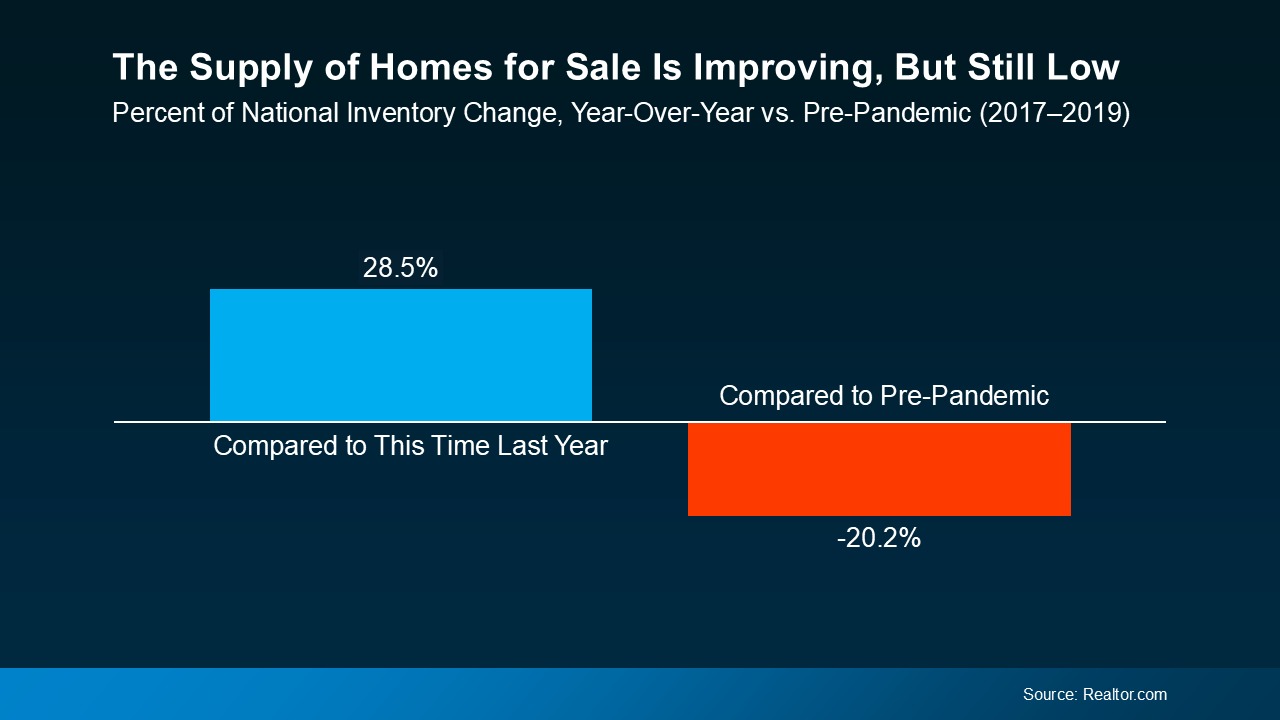 A graph showing the supply of homes for sale is improving but still low