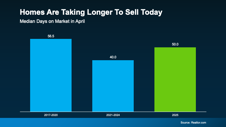 A graph showing homes are taking longer to sell today