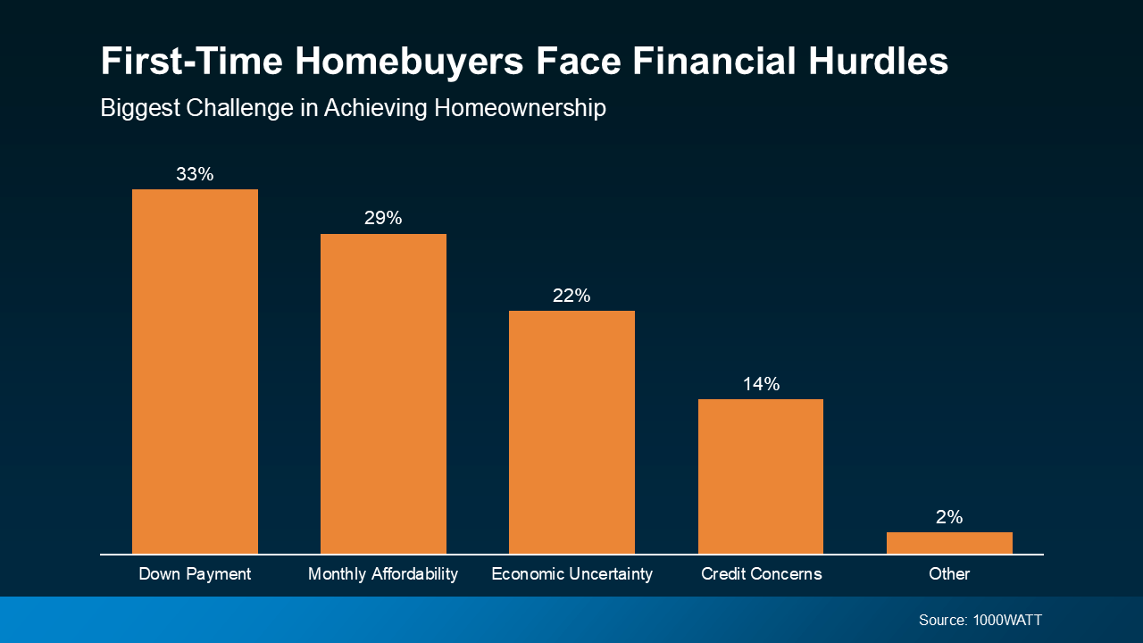 A graph showing first time homebuyers face financial hurdles