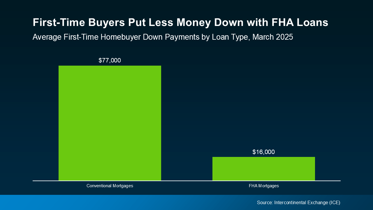 A graph showing first time buyers put less money down with pma loans