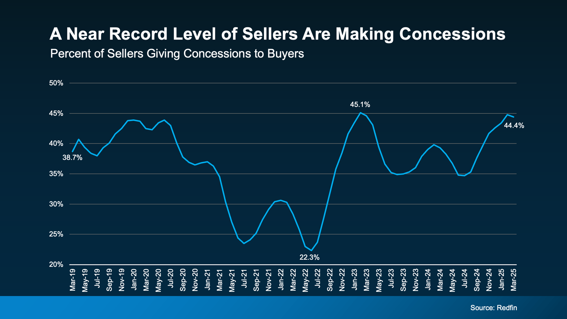 A graph showing a near record level of sellers are making concessions