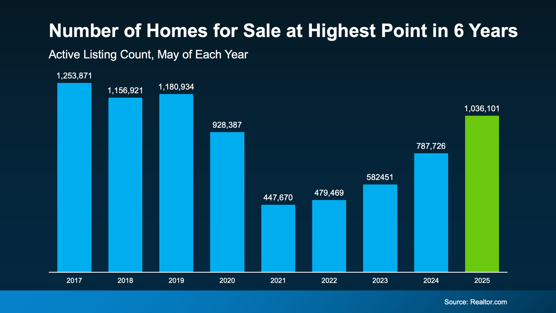 A graph showing the number of homes for sale at highest point in 6 years