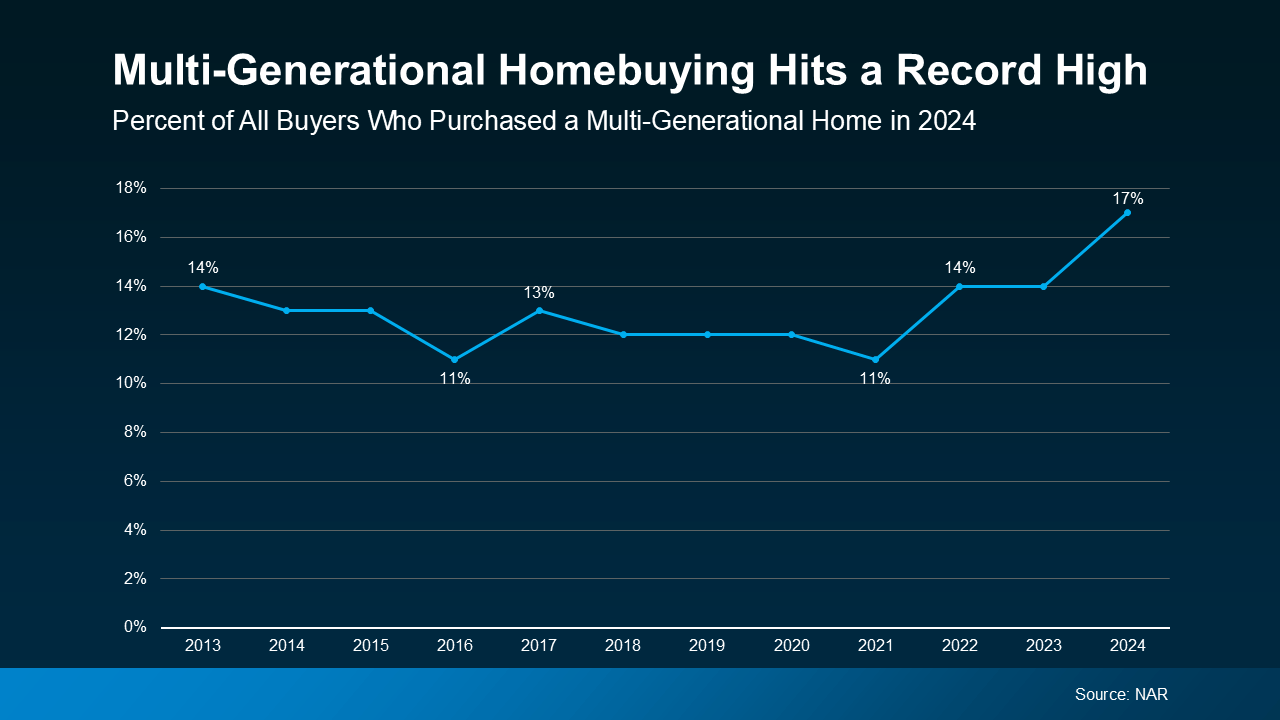 A graph showing multi-generational homebuying hits a record high