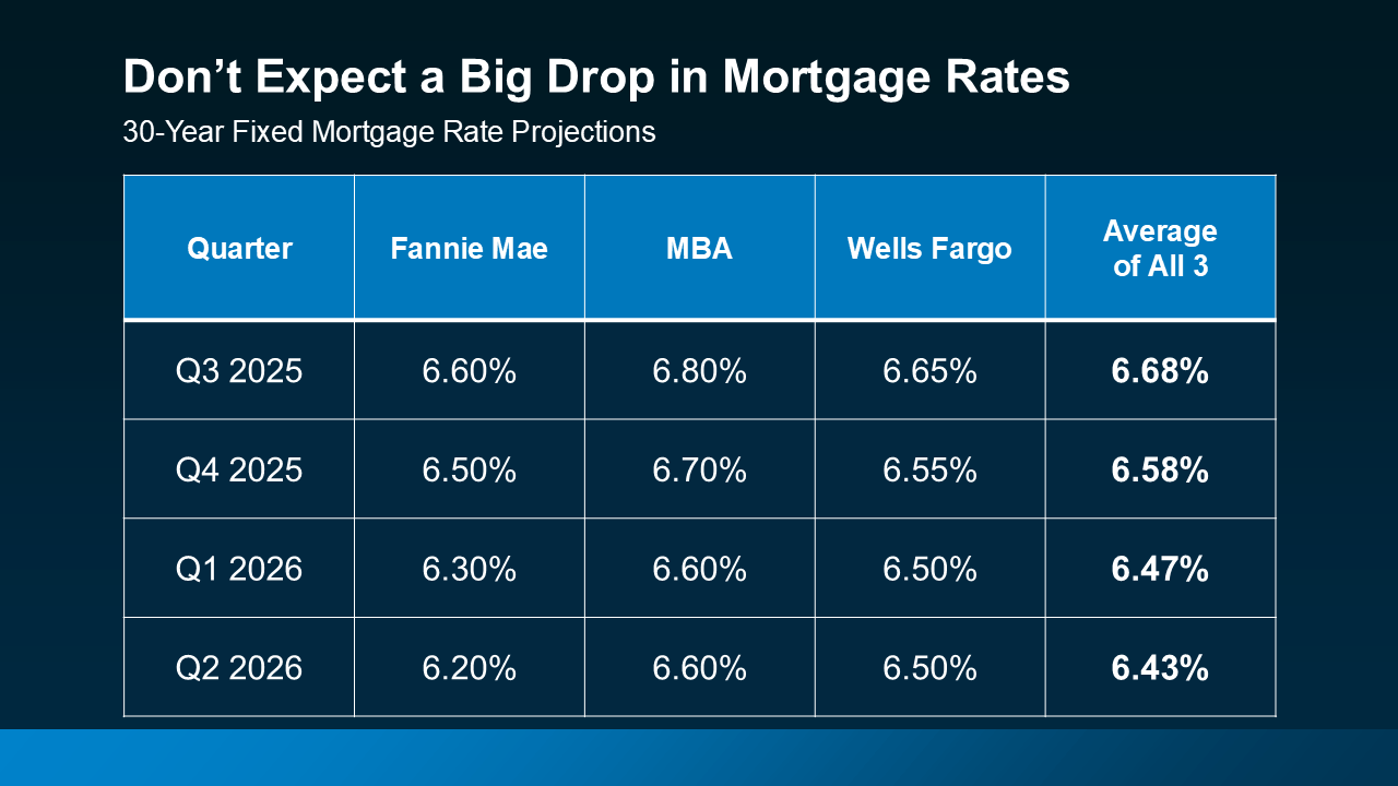A table showing a big drop in mortgage rates