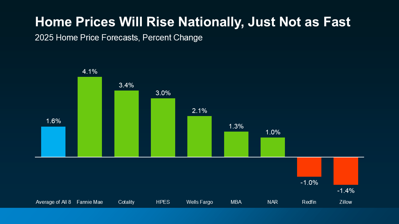 A graph that says home prices will rise nationally just not as fast