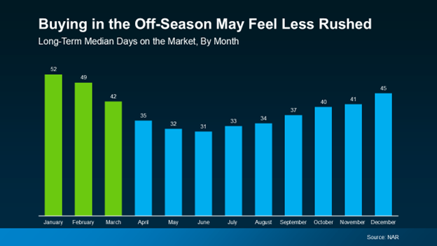 A graph showing buying in the off season may feel less rushed