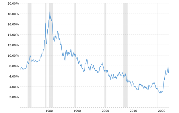 A graph showing the price of gold over the years