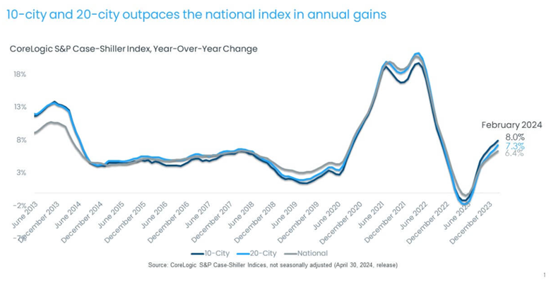 A graph showing the national index in annual gains