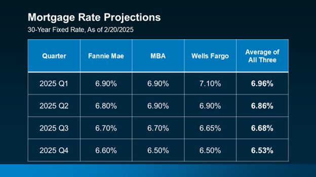 A table showing mortgage rate projections for 30 year fixed rates