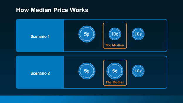 A computer screen shows how median price works