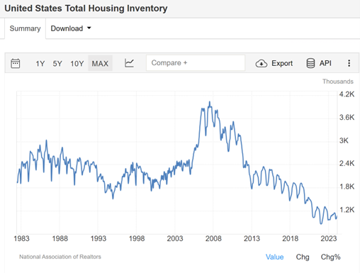 A graph of the united states total housing inventory