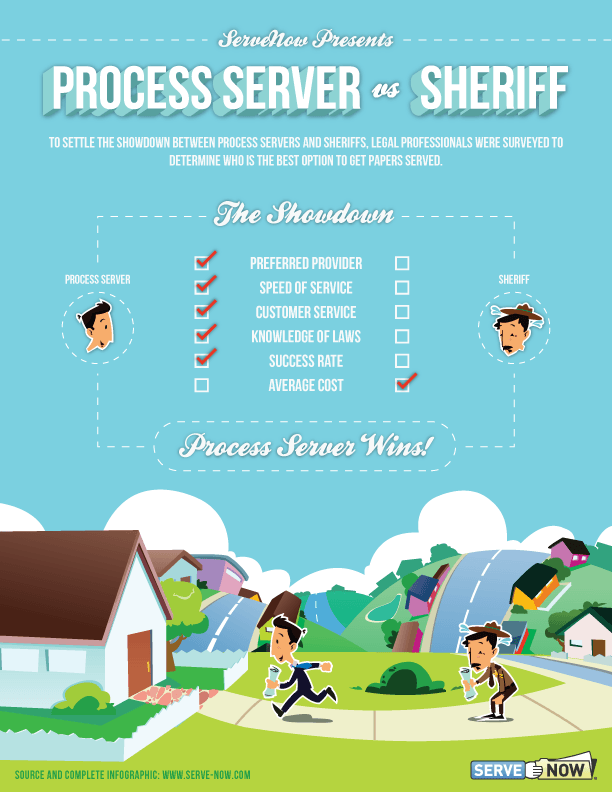 Infographic comparing a process server and a sheriff, showing the server leading in performance and the sheriff in cost.