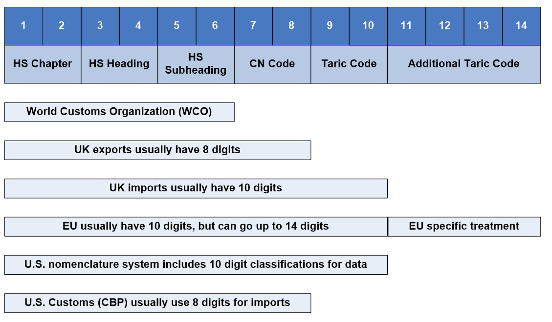 Tariff Codes - ICS Global Services