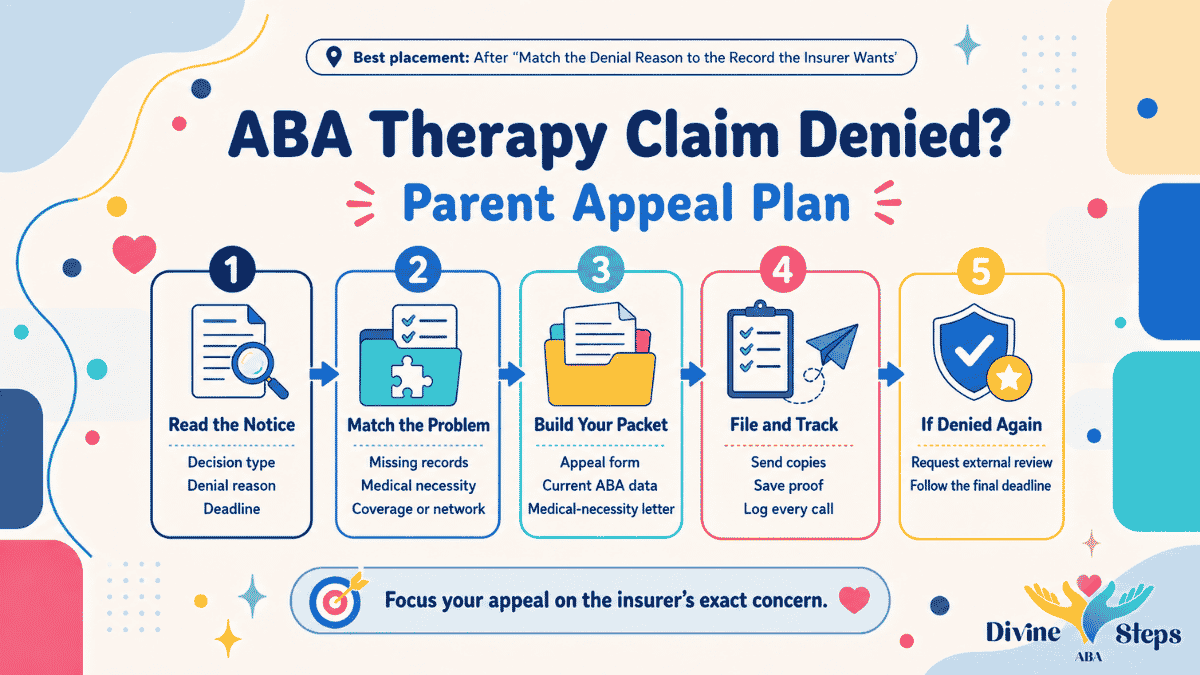 5 step infographic showing how parents can appeal a denied therapy claim