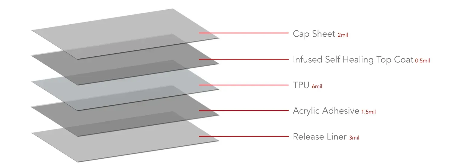 image showing all the layers of paint protection film from Autobahn Performance Films