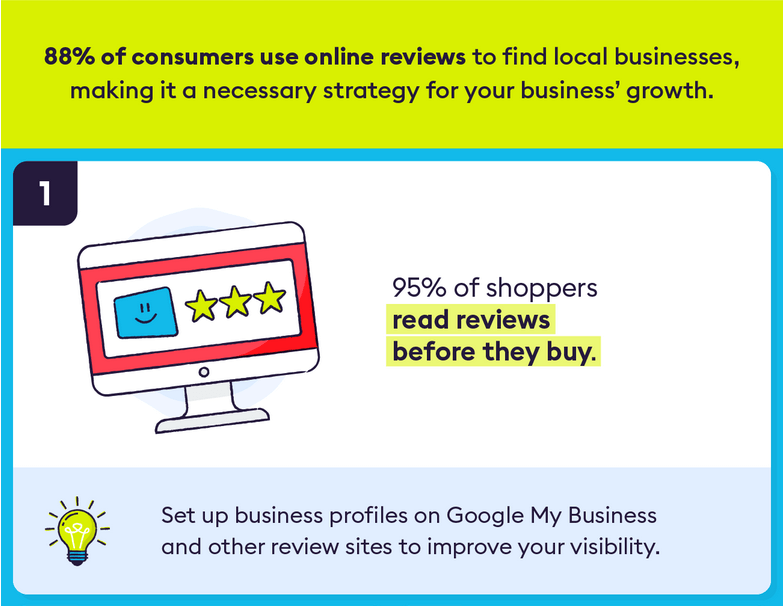 Infographic reading: 88% of consumers use online reviews to find local businesses, making it a necessary strategy for your business growth.
