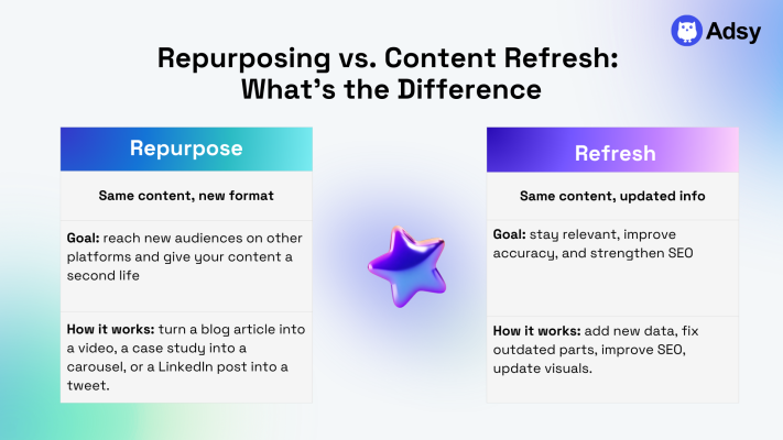 Infographic comparing content repurposing and refreshing. Blue section: new format. Purple section: updated info.