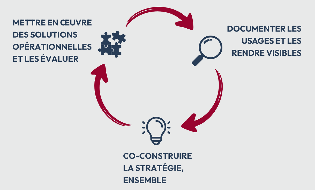 Diagramme circulaire : Solutions évaluées, usages documentés, stratégie co-construite, le tout interconnecté.