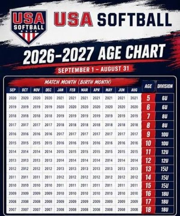 2027+USA+Softball+Age+Chart.jpg
Size: 599x719