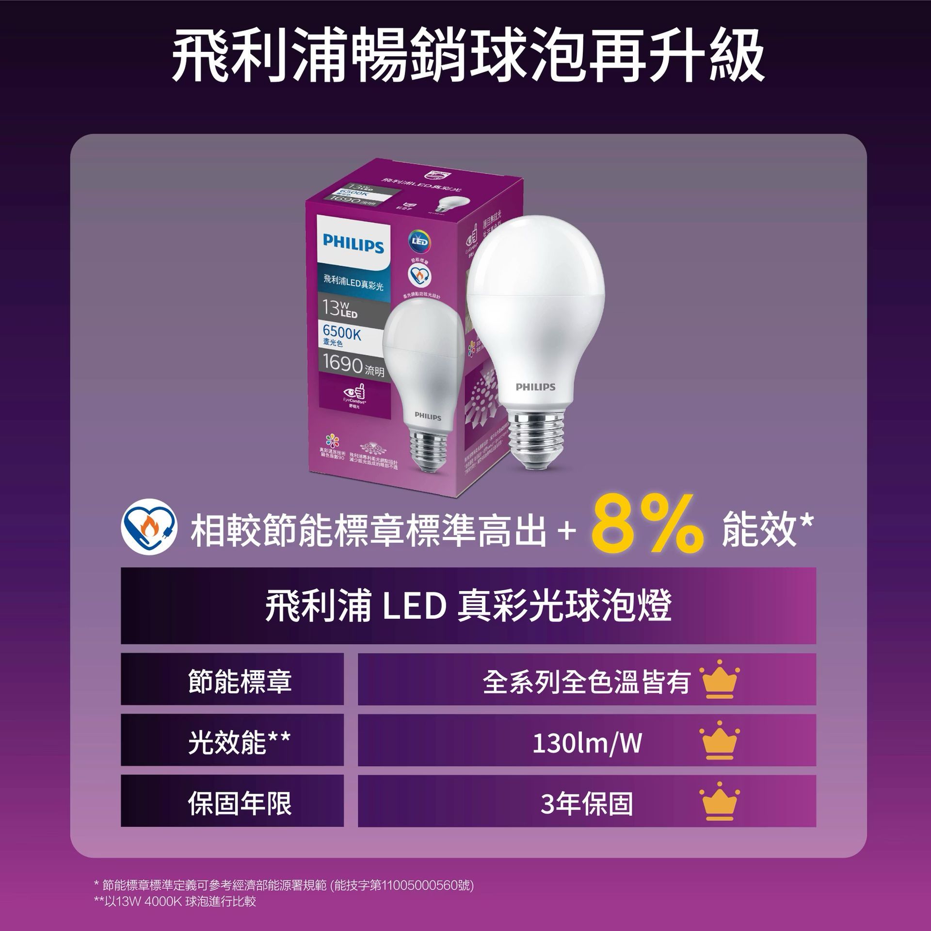 A Philips LED ceiling light. The light is round and white, beside its purple box.
