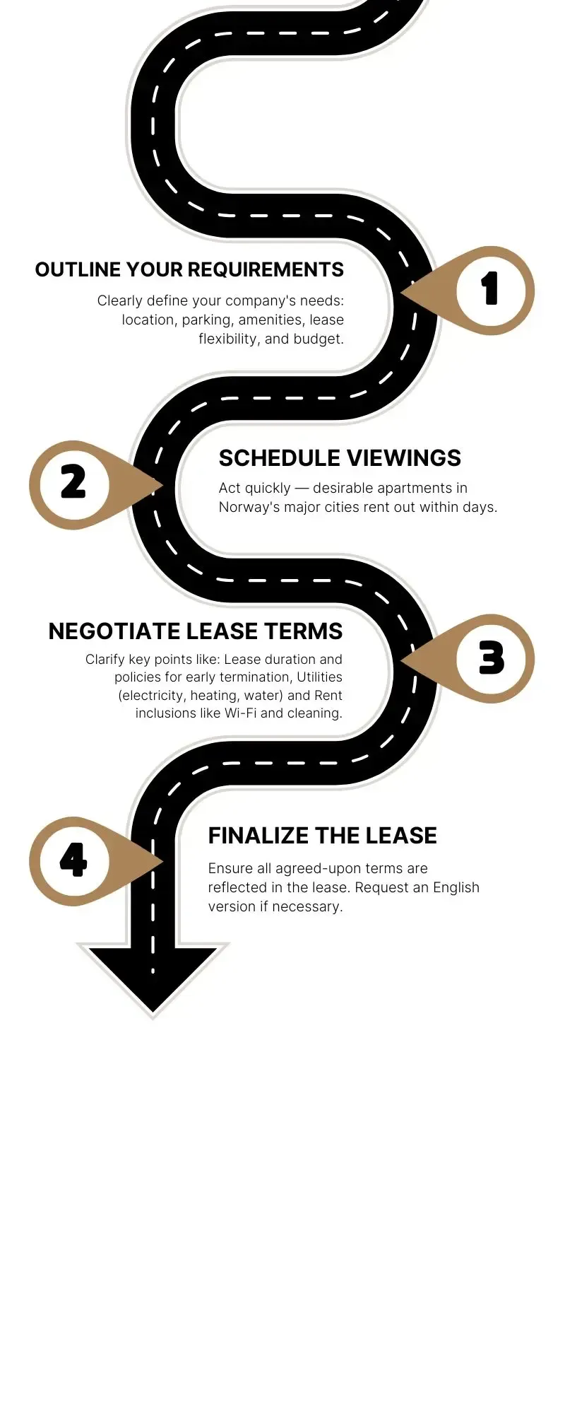 A diagram of a road with arrows pointing in different directions illustrating Home Share rental process.
Step 1: Outline Your Requirements
Clearly define your company's needs: location, parking, amenities, lease flexibility, and budget.
Step 2: Schedule Viewings
Act quickly — desirable apartments in Norway's major cities rent out within days.
Step 3: Negotiate Lease Terms
Clarify key points like: Lease duration and policies for early termination, Utilities (electricity, heating, water) and Rent inclusions like Wi-Fi and cleaning.
Step 4: Finalize the Lease
Ensure all agreed-upon terms are reflected in the lease. Request an English version if necessary.