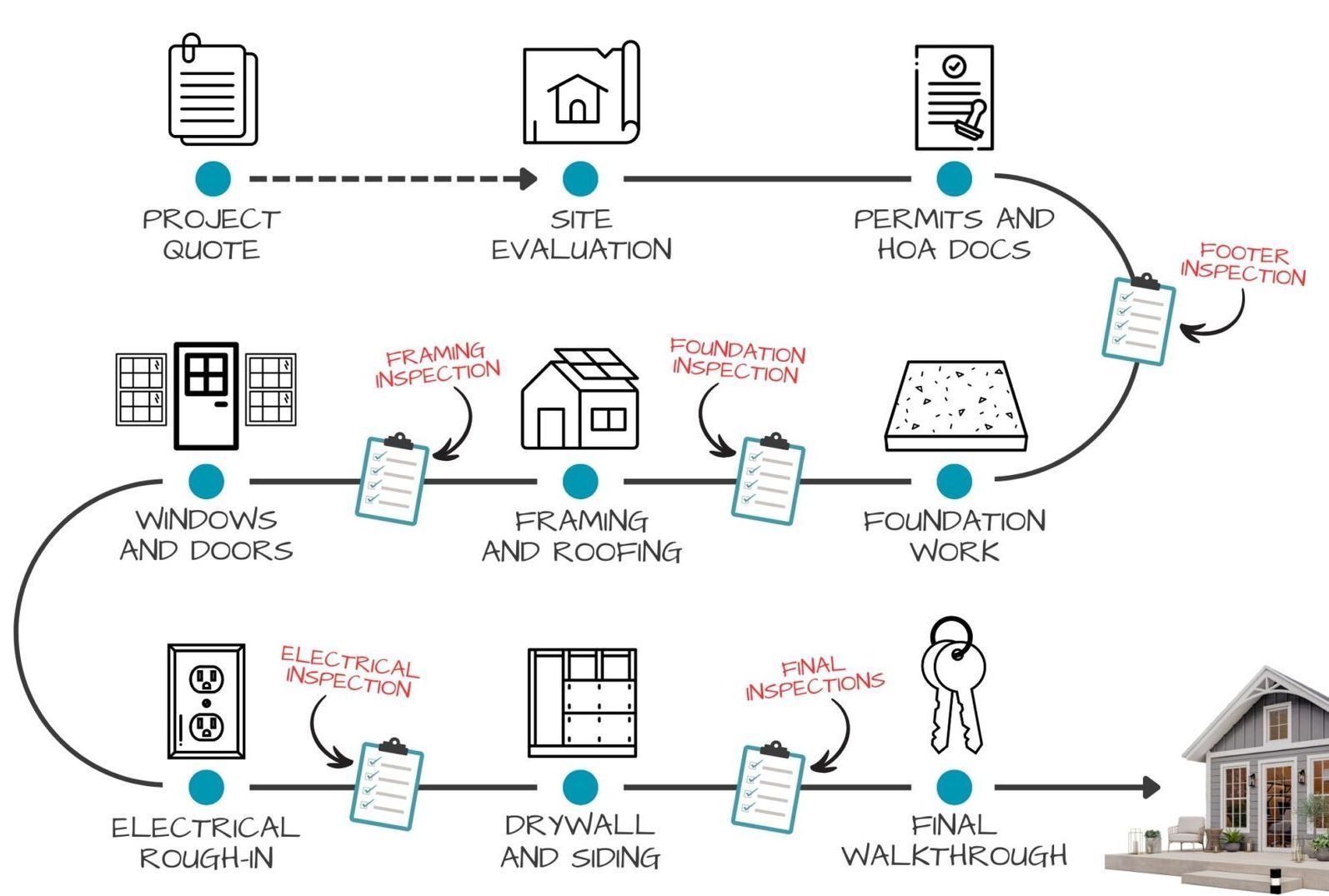 A diagram showing the process of building a house.