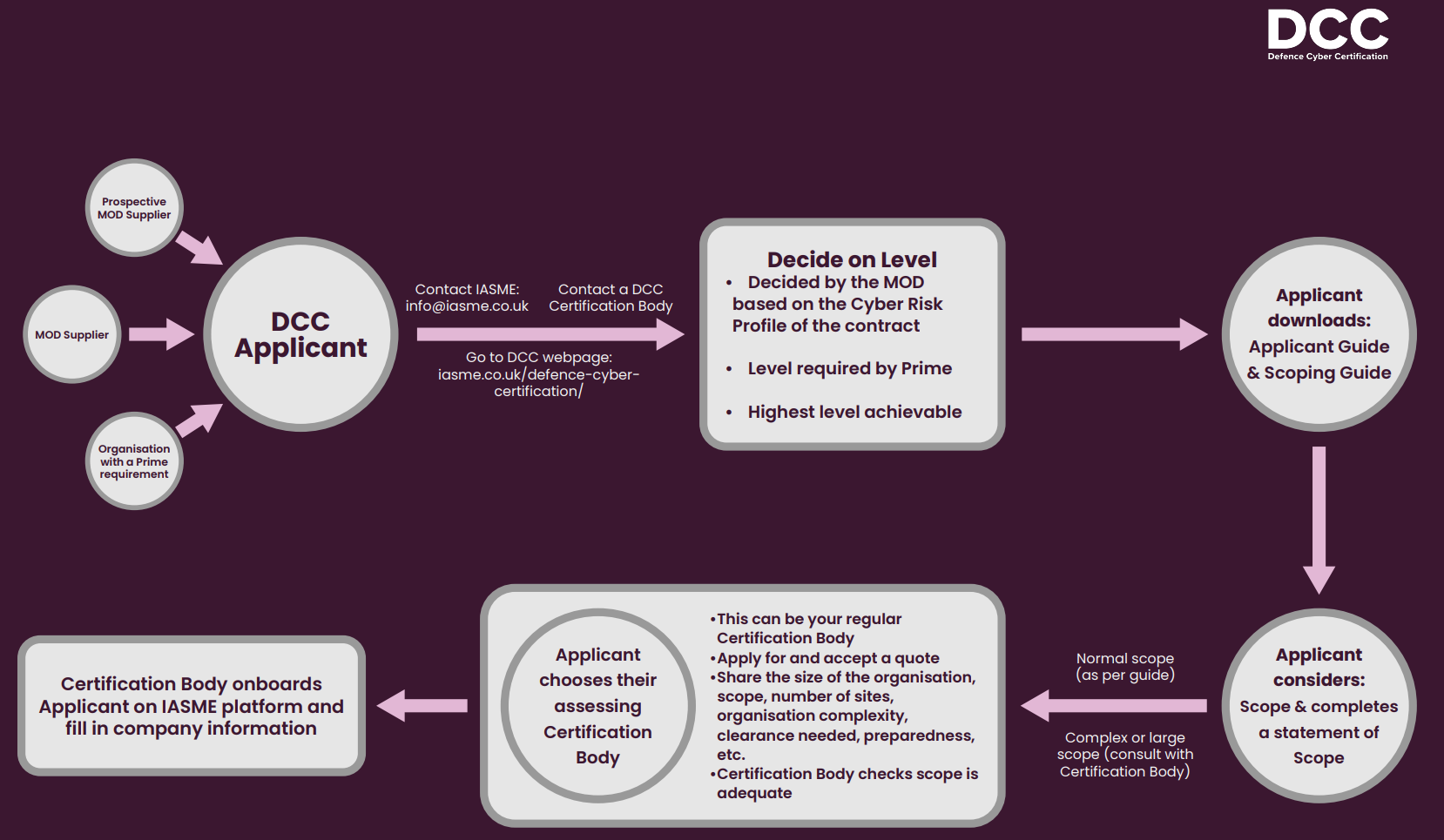 Diagram outlining Defence Cyber Certification Levl 0