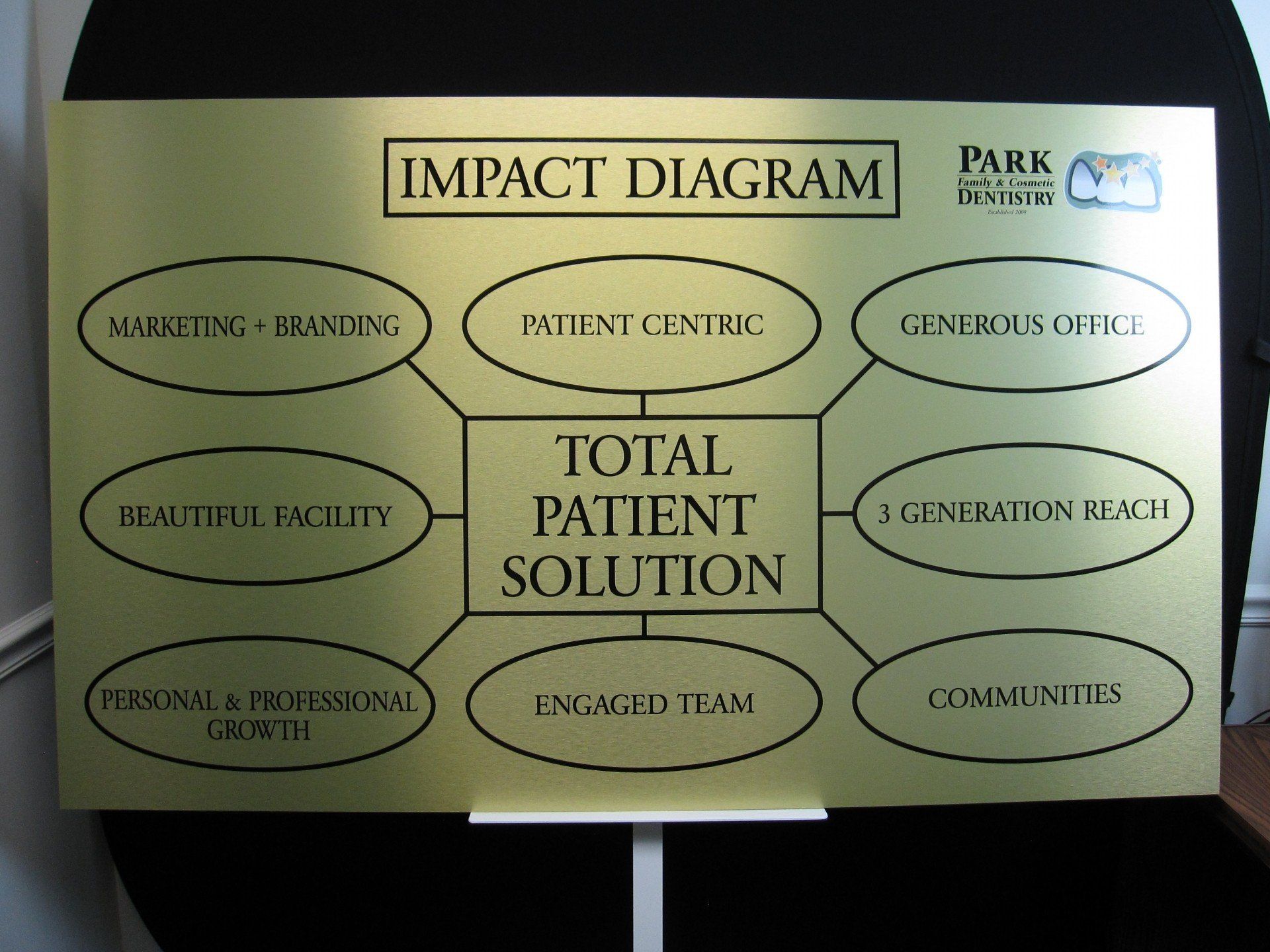 An impact diagram for a total patient solution