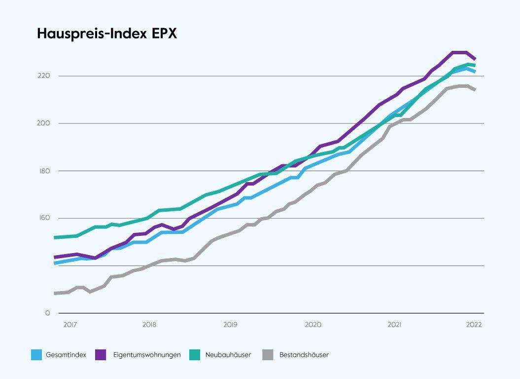 Der Hauspreis-Index EPX von 2017 bis 2022