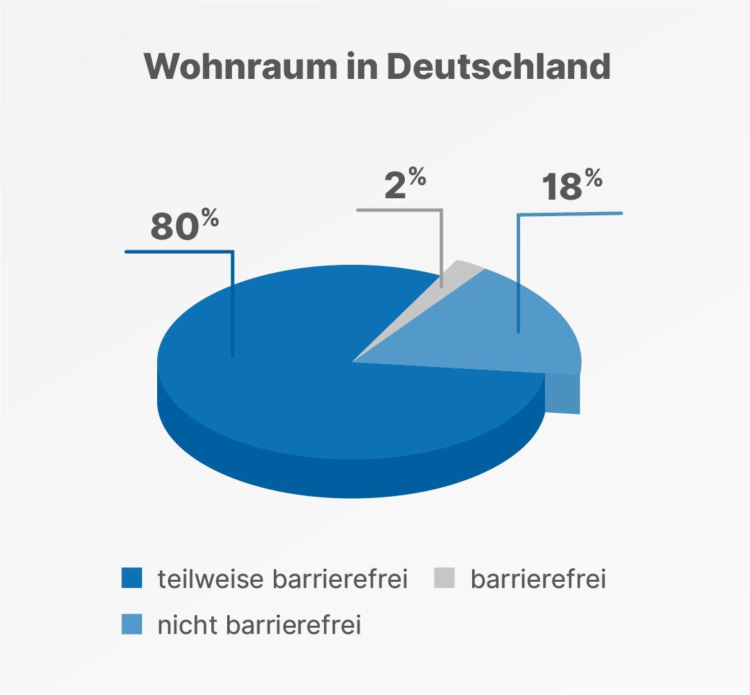 Barrierefreier Wohnraum in Deutschland