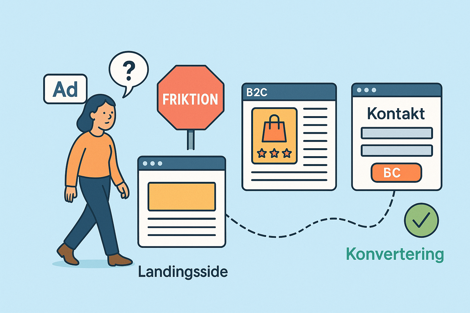 Digitale kunderejser