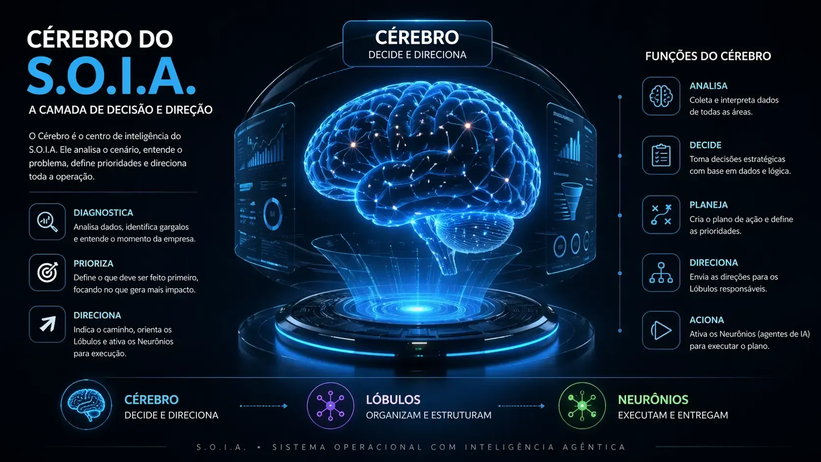 Cérebro do S.O.I.A. analisando dados e definindo decisões estratégicas com inteligência artificial