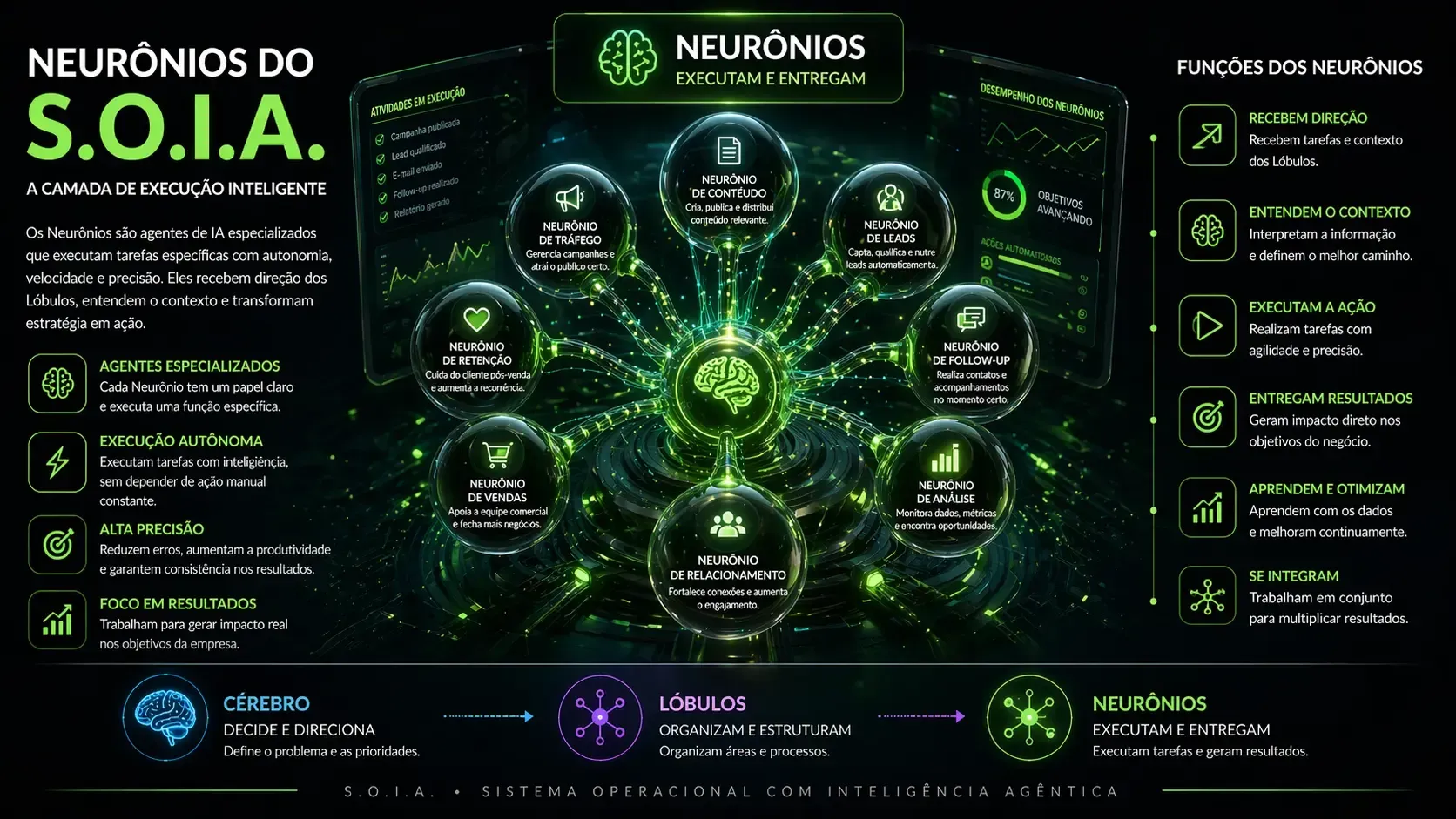 Infográfico futurista verde e preto sobre “Neurônios do S.O.I.A.” com diagrama central e tópicos laterais.