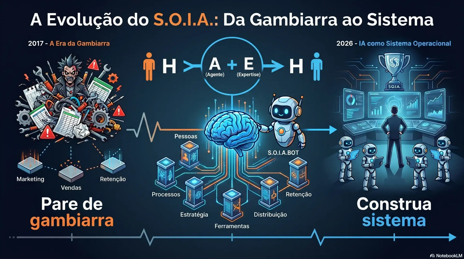 A Evolução do S.O.I.A. - Da Gambiarra ao Sistema
