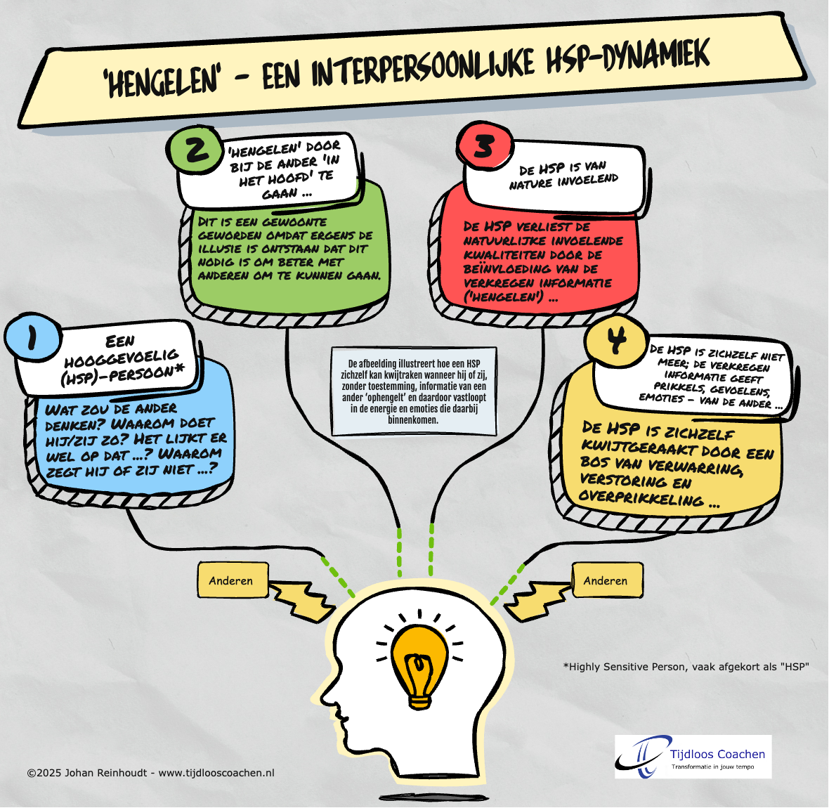 Illustratie van de HSP-dynamiek ‘hengelen’: een hooggevoelig persoon die in het hoofd van de ander gaat zitten, informatie en emoties oppikt en hierdoor zijn natuurlijke invoelende kwaliteiten verliest en overprikkeld raakt.