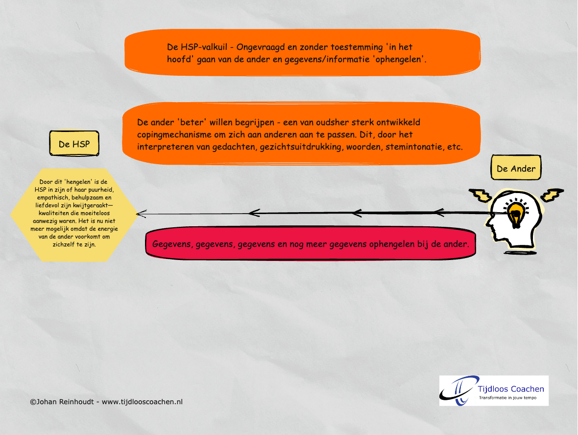 Schematische weergave van de HSP-valkuil: een HSP die zonder toestemming in het hoofd van de ander gaat, steeds meer gegevens ophengelt en daardoor zijn of haar eigen puurheid, empathie en energie kwijtraakt.