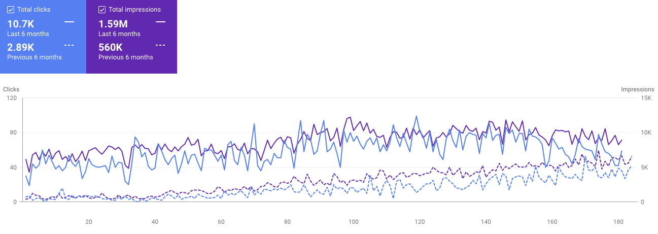 A graph showing the number of visitors on a website